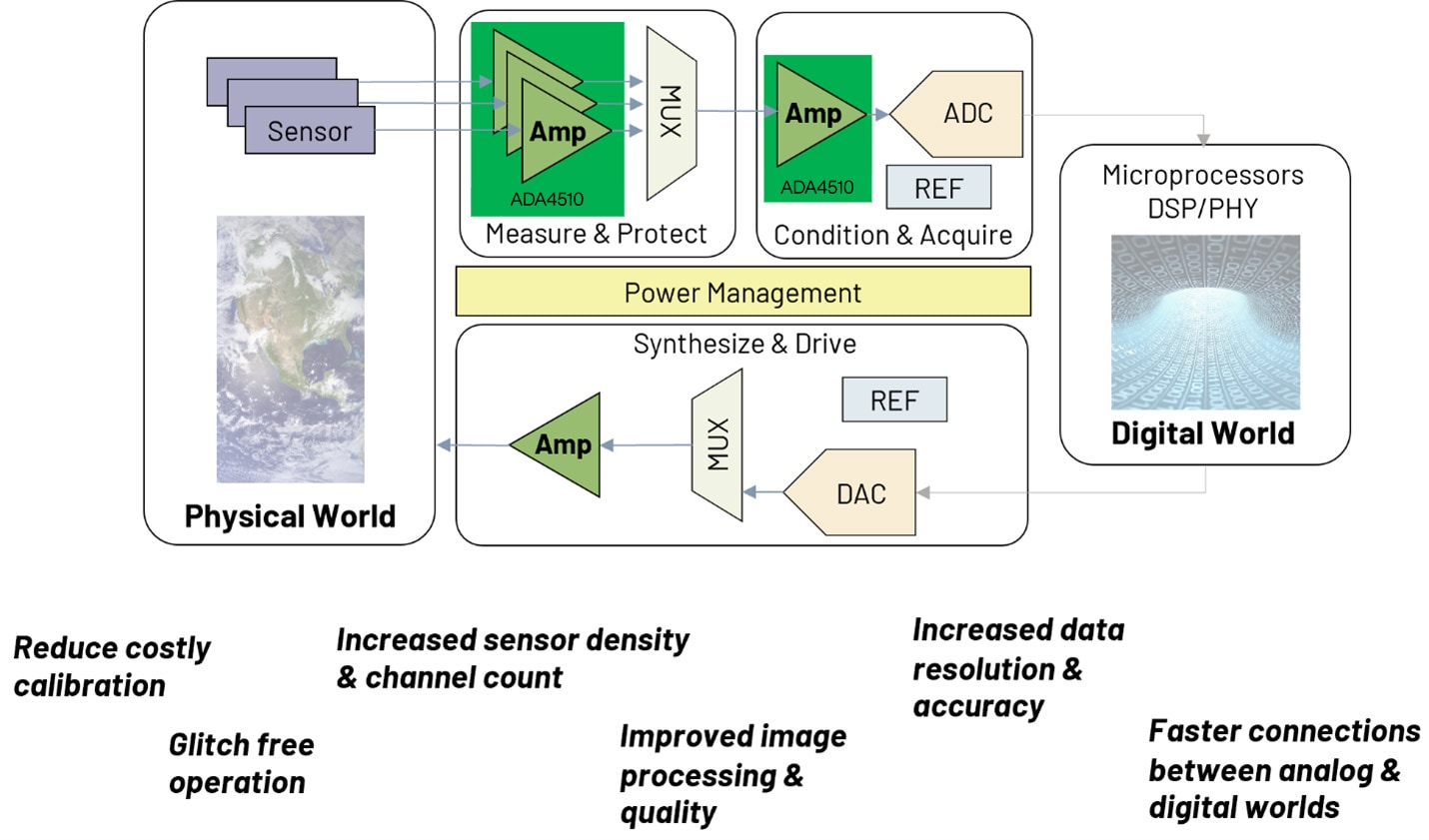 Precision Signal Chains Preserve Signal Integrity | Bench Talk