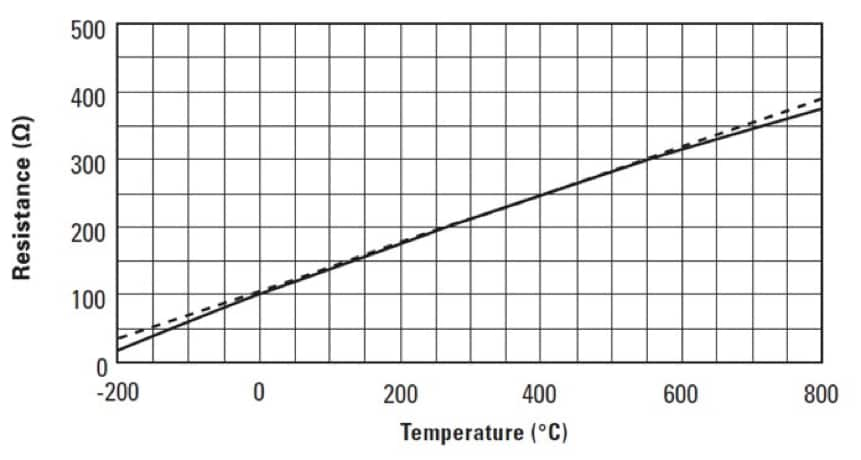 Resistance Versus Temperature Chart