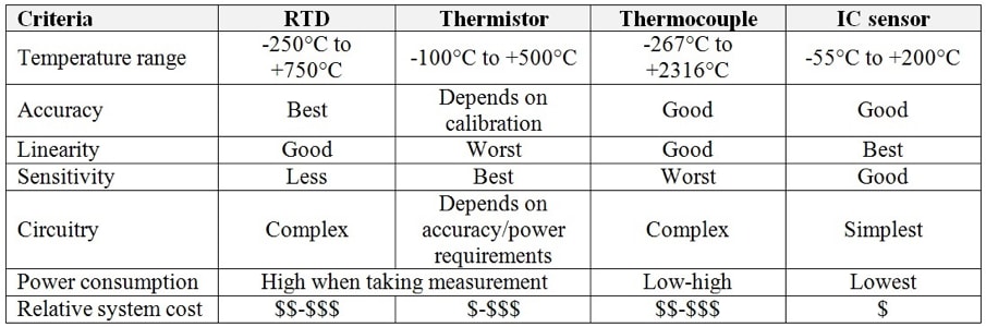 What Are You Sensing Pros And Cons Of Four Temperature Sensor Ty