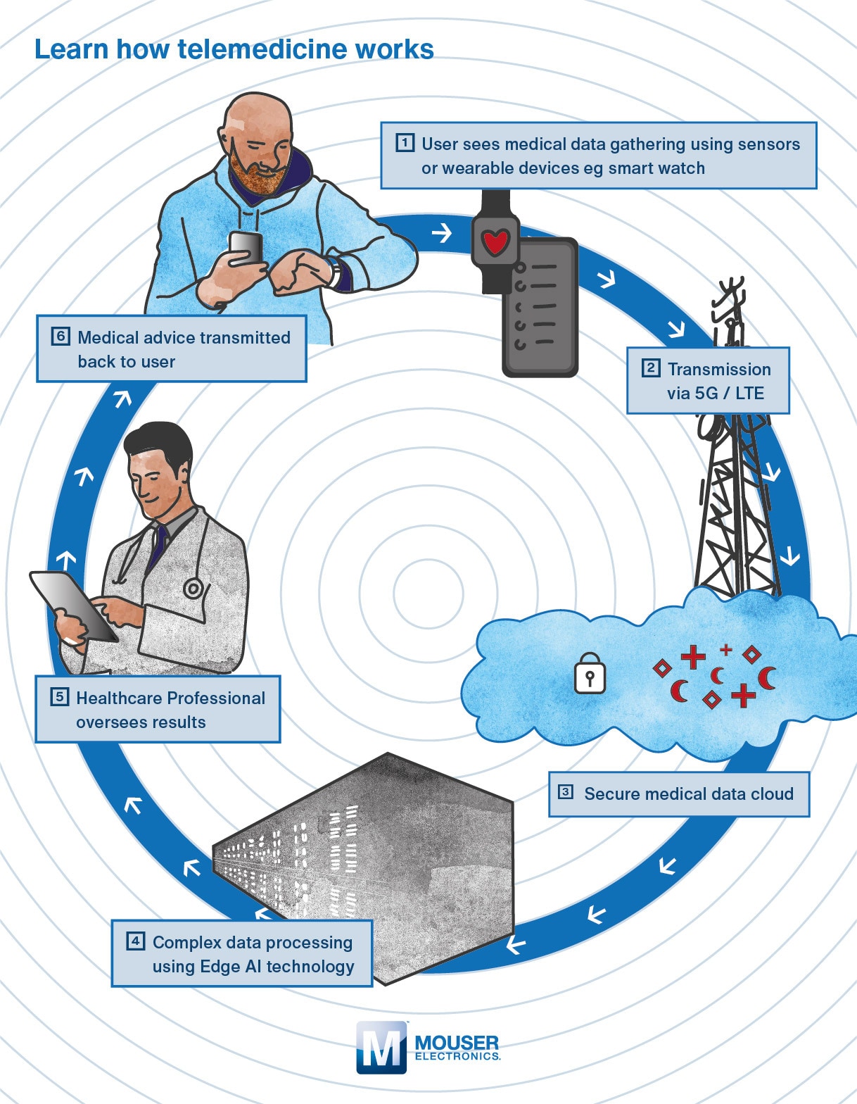 Medical Diagnostics From Body Network To The Cloud Mouser
