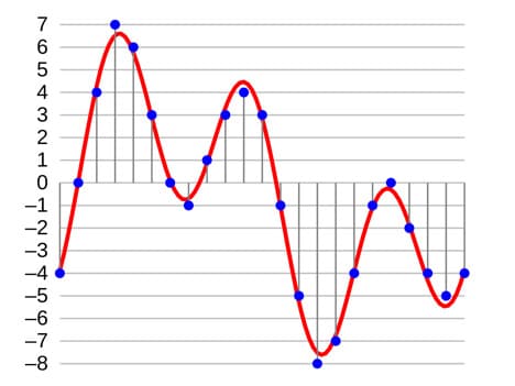 Audio Sampling