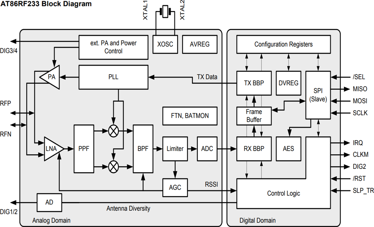 AT86RF212, AT86RF231, & AT86RF233 RF Transceivers Microchip