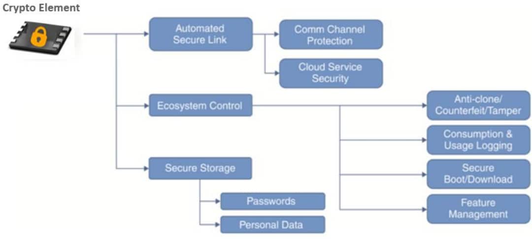 Microchip Technology CryptoAuthentication™裝置