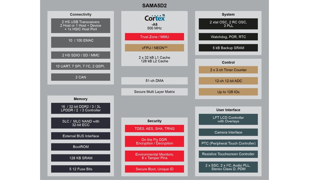Microchip Technology SAMA5D2系列SMART ARM型嵌入式MPU