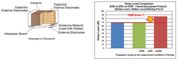 Murata ZRB MLCC Capacitors with Interposer Substrate Murata ZRB MLCC Capacitors with Interposer Substrate