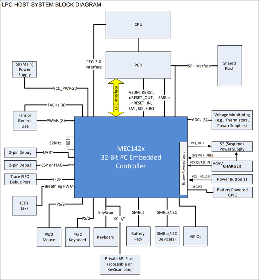 MEC1428 Embedded Controller Microchip Technology Mouser