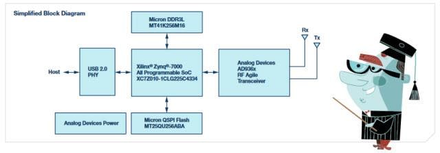 結構圖 - Analog Devices Inc. ADALM-PLUTO主動學習模組