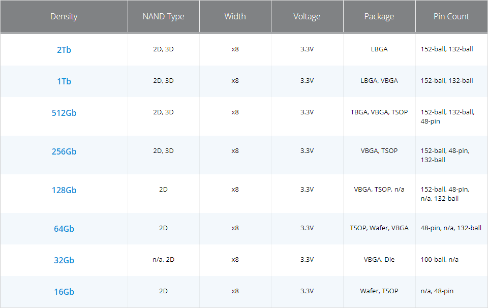 Micron NAND快閃記憶體