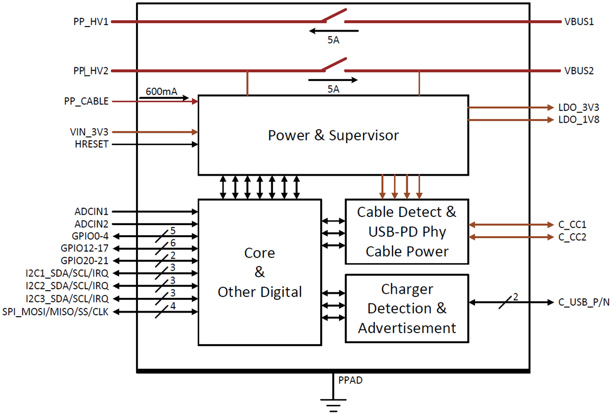 TPS65987D USB Type-C & USB PD Controller - TI | Mouser