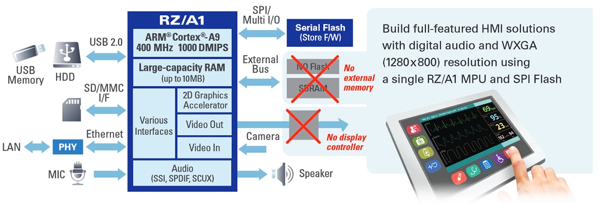 性能圖表 - Renesas Electronics RZ/A系列內建ARM微處理器