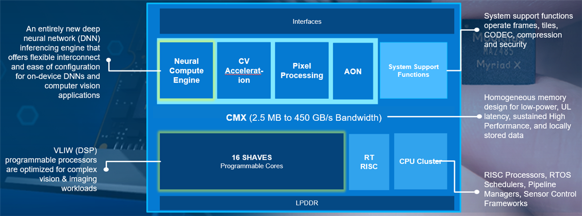 Block Diagram - Intel 神經計算棒2 Block Diagram - Intel 神經計算棒2