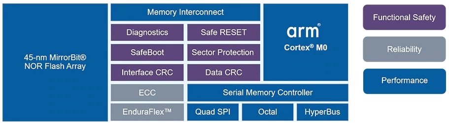 Infineon Technologies Semper™ NOR閃存記憶體 Infineon Technologies Semper™ NOR閃存記憶體