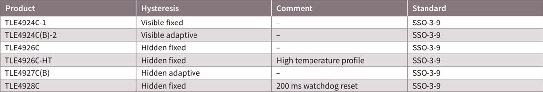 Chart - Infineon Technologies TLE492x Magnetic Speed Sensors