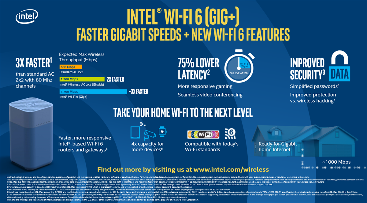 Wi-Fi 6 (Gig+) AX200/AX201 Modules - Intel  Mouser