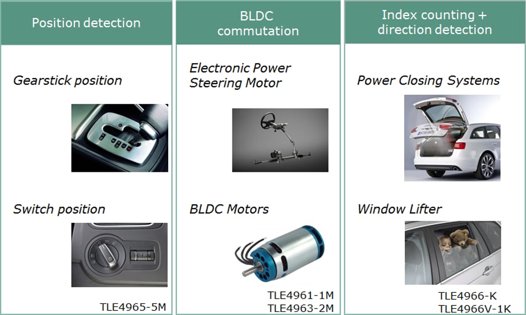 Chart - Infineon Technologies XENSIV™ Magnetic Hall Switches