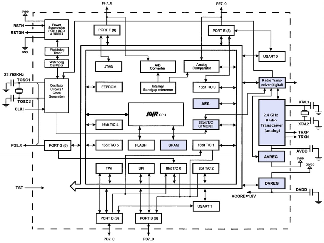 Block Diagram - Atmel / Microchip ATmega64RFR2 Wireless Module