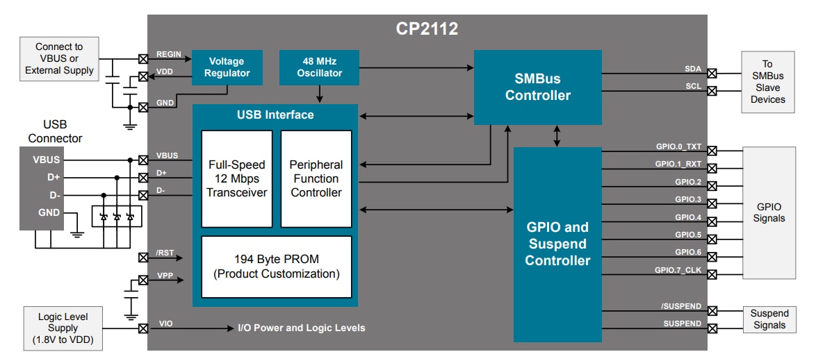 CP2112 HID USB to SMBus Master Bridges Silicon Labs Mouser