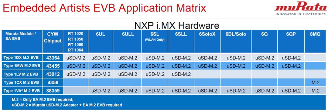 Murata 用於NXP i.MX評估平台的無線解決方案