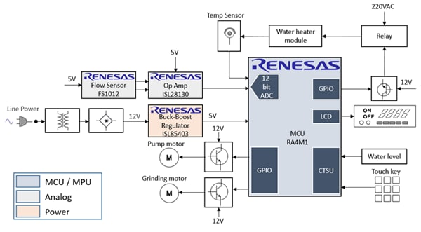 Block Diagram - Renesas Electronics Smart Coffee Machine