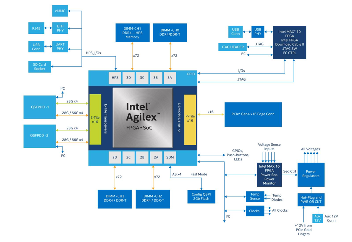 Block Diagram - Altera Agilex® 7 FPGA F-Series Development Kit Block Diagram - Altera Agilex® 7 FPGA F-Series Development Kit