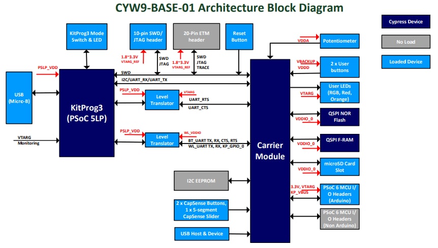 結構圖 - Infineon Technologies PSoC® 62S2 Wi-Fi® BT Pioneer套件