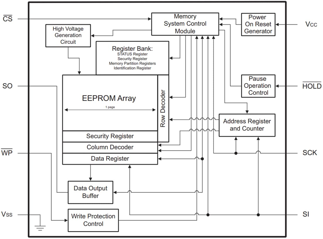 Block Diagram - Microchip Technology 25CSM04 4Mb SPI Serial EEPROMs