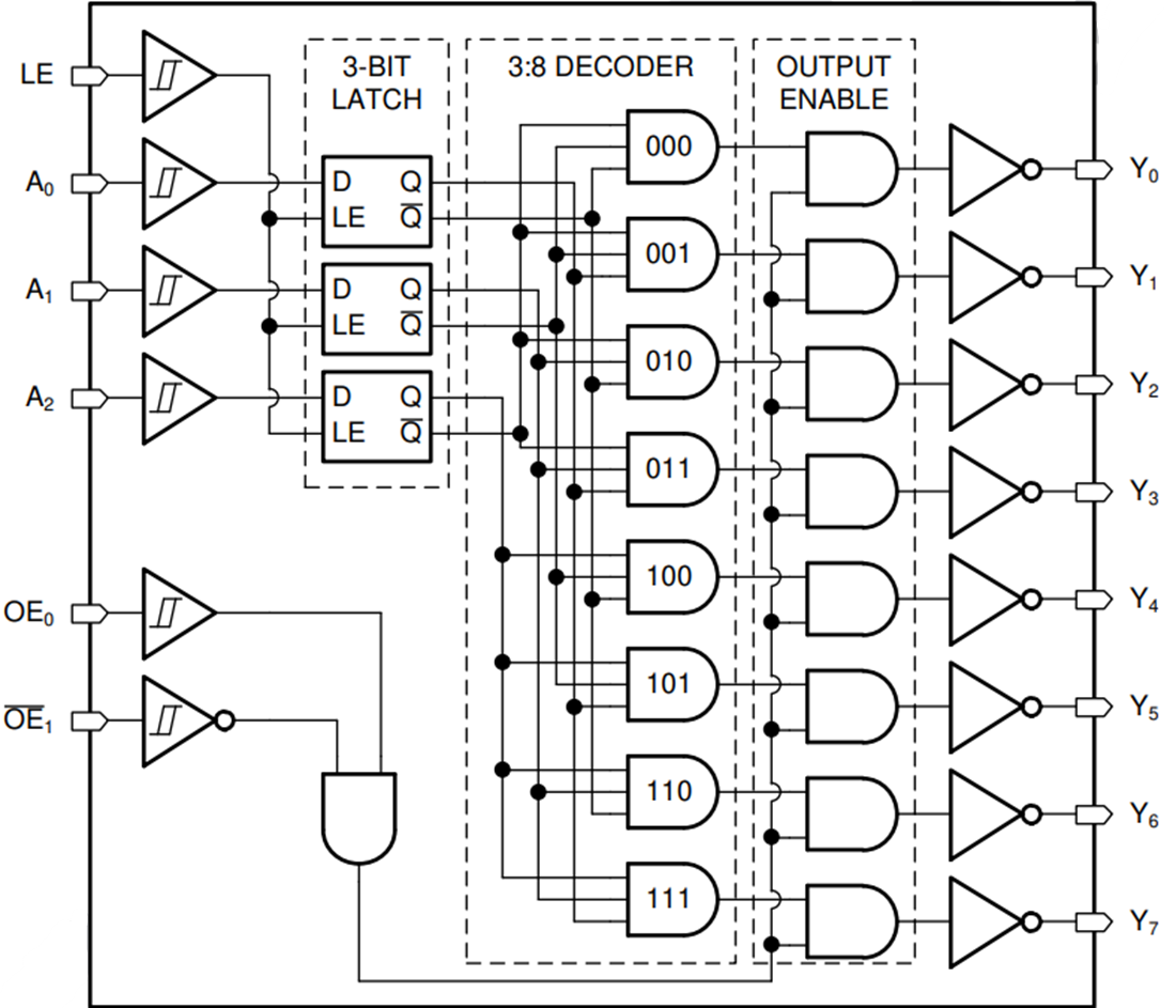 SN74HCS137-Q1 3-to-8 Line Decoder/Demultiplexer - TI | Mouser