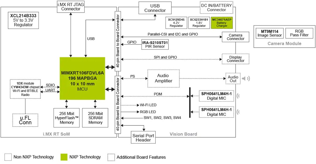 Block Diagram - NXP Semiconductors SLN-VIZN-IOT Solution for Face Recognition