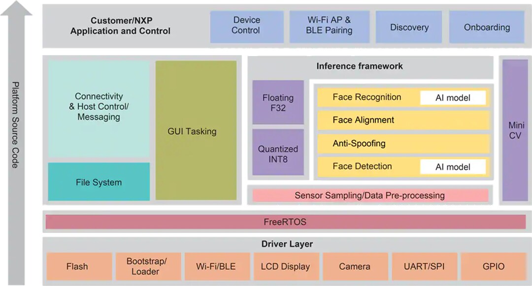 Block Diagram - NXP Semiconductors SLN-VIZN-IOT Solution for Face Recognition