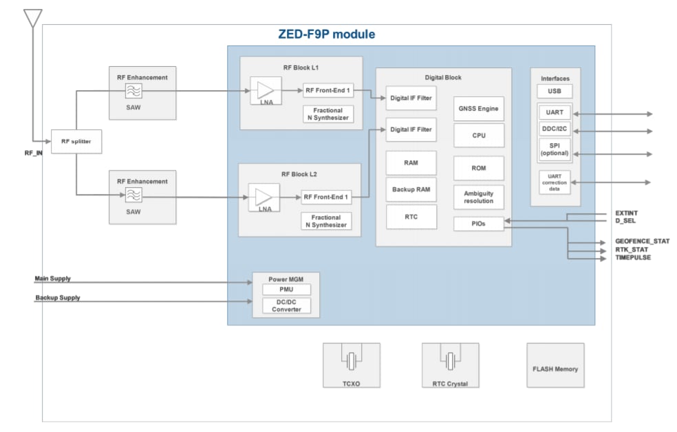 Block Diagram - u-blox ZED-F9P GNSS Modules Block Diagram - u-blox ZED-F9P GNSS Modules