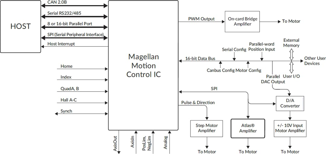 Magellan® Motion Control ICs Performance Motion Devices Mouser