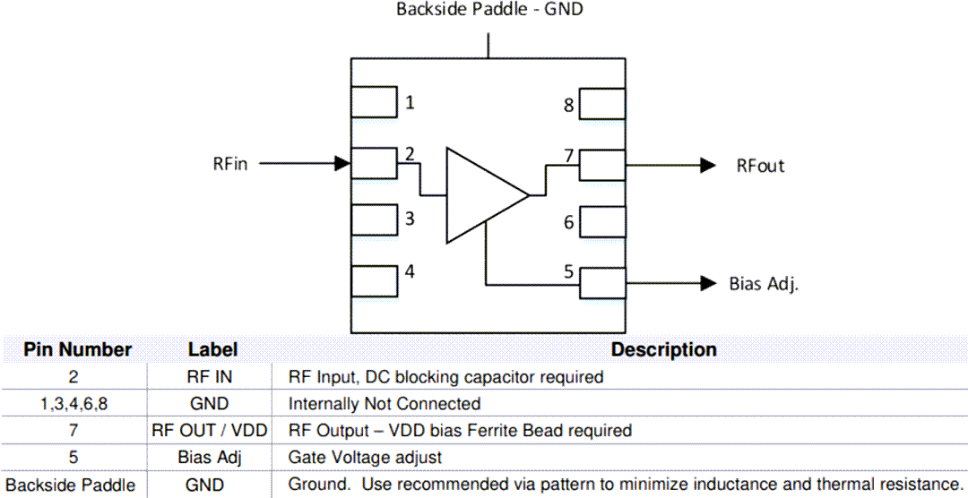QPL7433 45MHz to 3.3GHz Low Noise Amplifier Qorvo Mouser