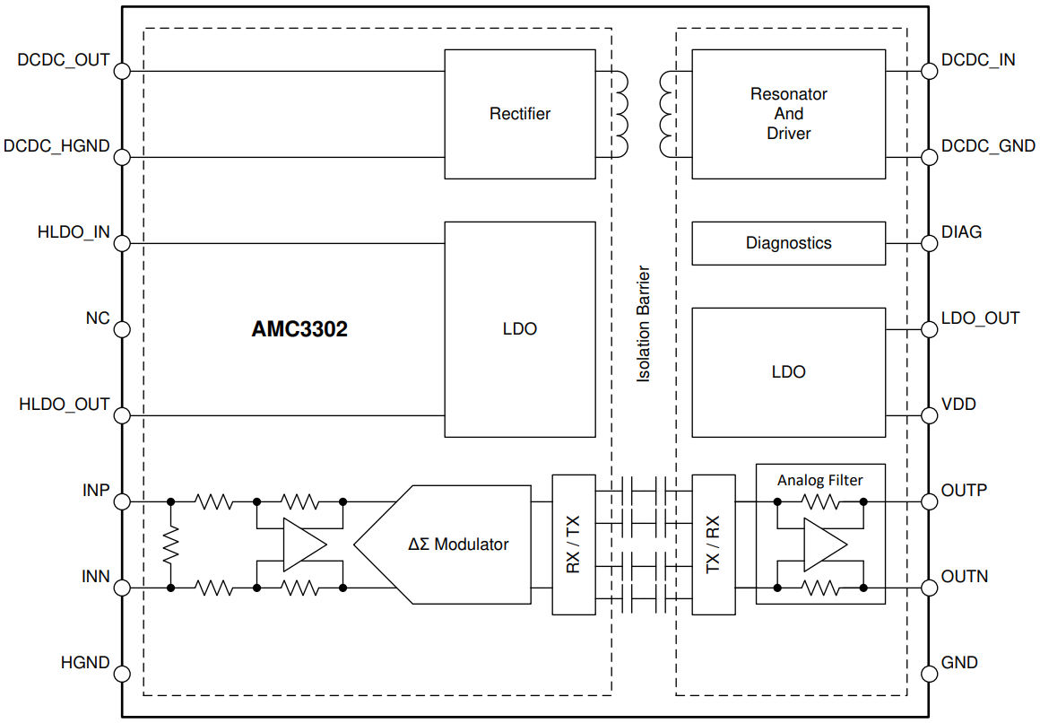 AMC3302/AMC3302Q1 Reinforced Isolated Amplifiers TI Mouser