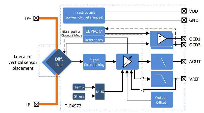 結構圖 - Infineon Technologies TLE4972 XENSIV™無磁芯電流感測器 結構圖 - Infineon Technologies TLE4972 XENSIV™無磁芯電流感測器
