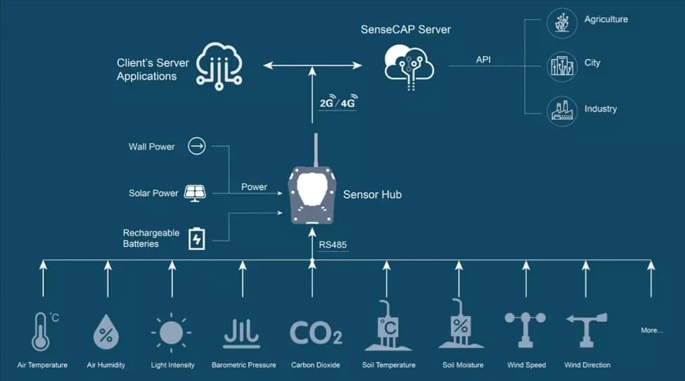 SenseCAP Standard 4G Sensor Hub Seeed Studio Mouser