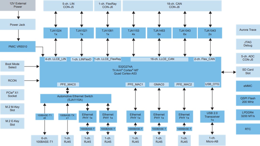 S32G Reference Design 2 (S32GVNPRDB2) NXP Semiconductors Mouser