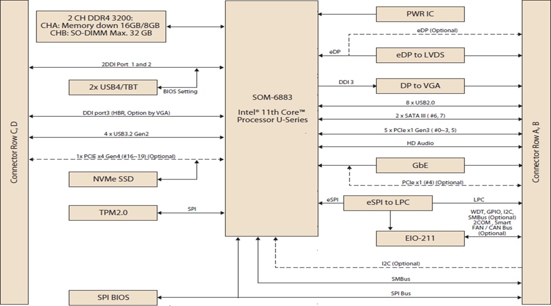 Advantech SOM-6883 11th Gen. Intel® Core™ Processor U-Series Advantech SOM-6883 11th Gen. Intel® Core™ Processor U-Series