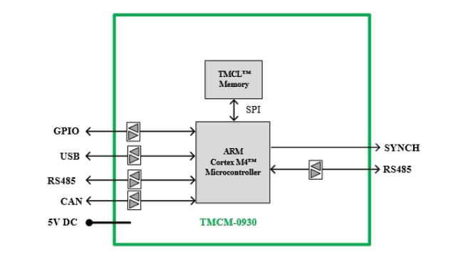 Block Diagram - ADI Trinamic TMCM-0930-TMCL Slot-Type Microcontroller Module