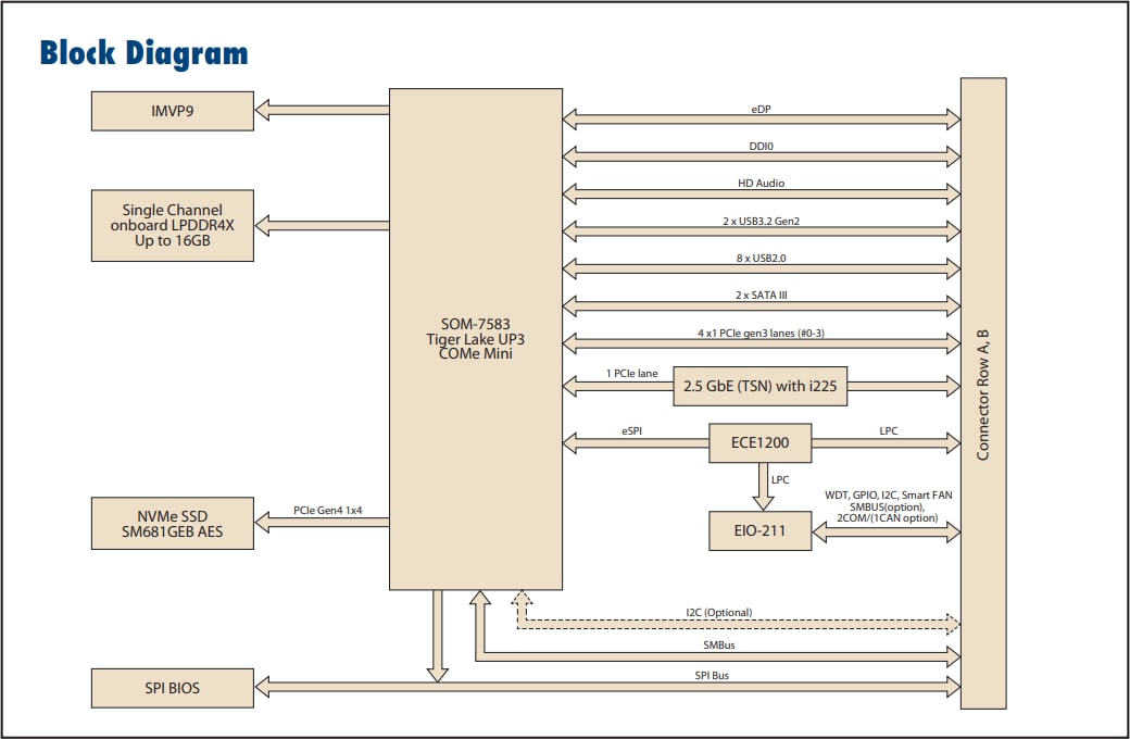 Block Diagram - Advantech SOM-7583 Intel® 11th Gen COM Express Mini Module Block Diagram - Advantech SOM-7583 Intel® 11th Gen COM Express Mini Module