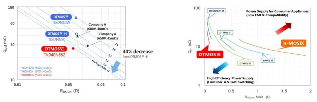 Toshiba High Voltage DTMOS VI MOSFETs in TOLL Package Toshiba High Voltage DTMOS VI MOSFETs in TOLL Package