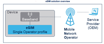 STMicroelectronics ST4SIM-200M eSIM GSMA System-on-Chip (SoC)