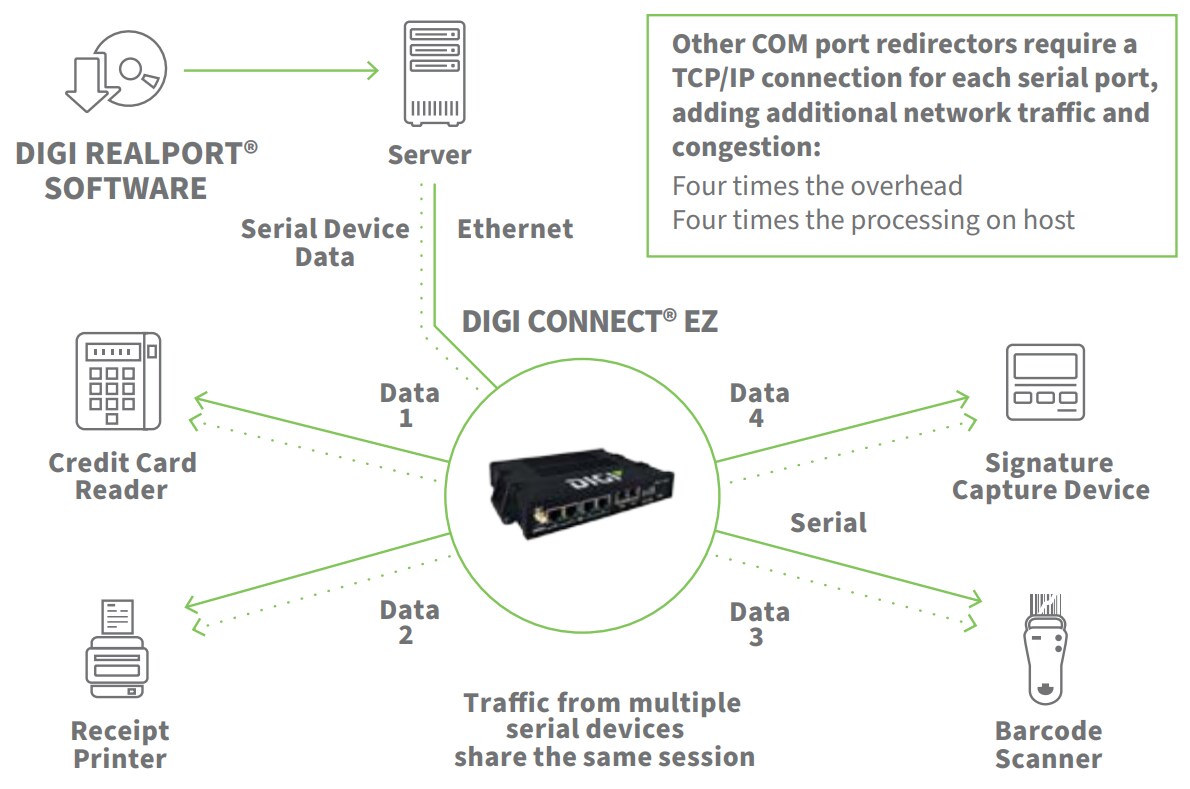 Connect EZ DIGI Mouser
