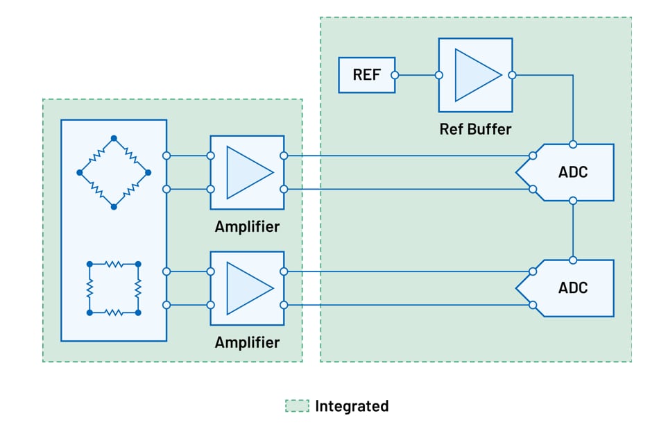 PositionRotation Signal Chains ADI Mouser