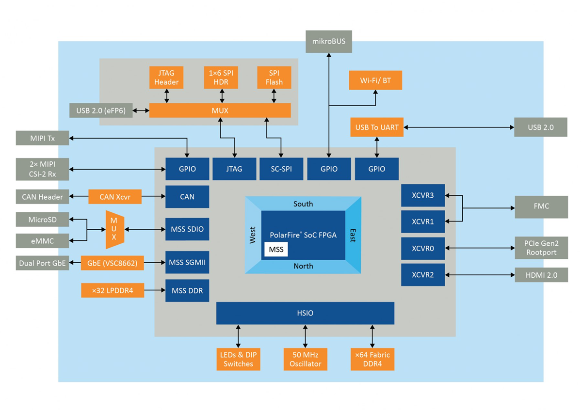 Block Diagram - Microchip Technology MPFS250-VIDEO-KIT Polarfire® SoC FPGA Video Kit Block Diagram - Microchip Technology MPFS250-VIDEO-KIT Polarfire® SoC FPGA Video Kit