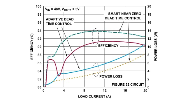 性能圖表 - Analog Devices Inc. LTC7890/1 同步降壓控制器 性能圖表 - Analog Devices Inc. LTC7890/1 同步降壓控制器