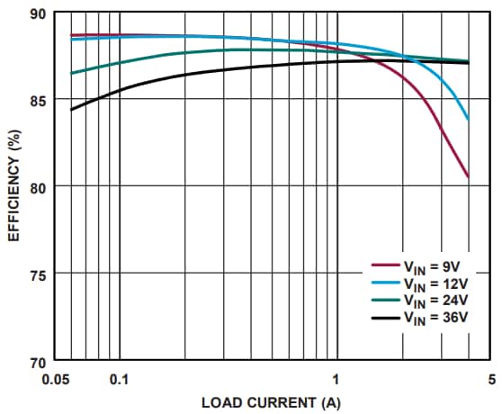 Performance Graph - Analog Devices Inc. LT8306 No-Opto Isolated Flyback Controllers