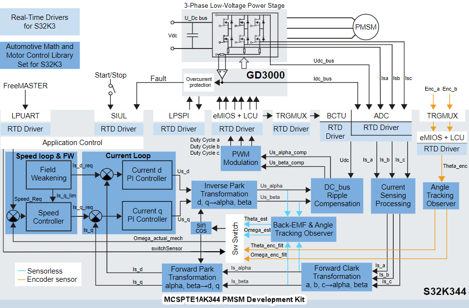 MCSPTE1AK344 Motor Control Development Kit NXP Semiconductors Mouser