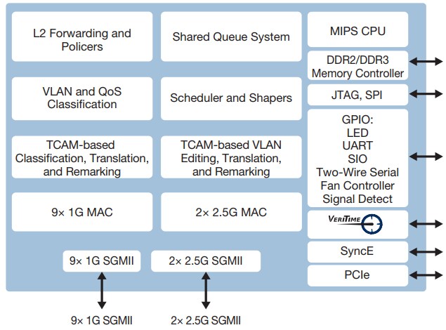 Microsemi 11-Port Layer-2 SGMII Switch