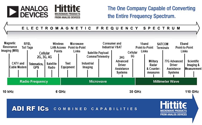 Analog Devices and Hittite Frequency Spectrum