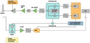ADI Transmitter MSDPD